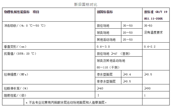 塑膠跑道球場材料